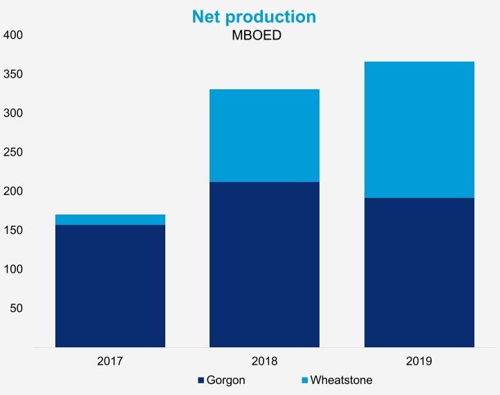 Gorgon, Wheatstone, LNG, gas, production