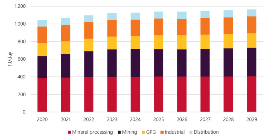 Western Australia domestic gas demand forecast 2019 AEMO