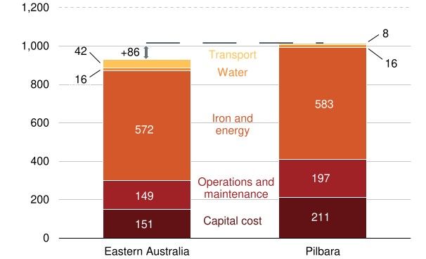 Cost to ship semi-finished steel to Indonesia ($A/tonne)