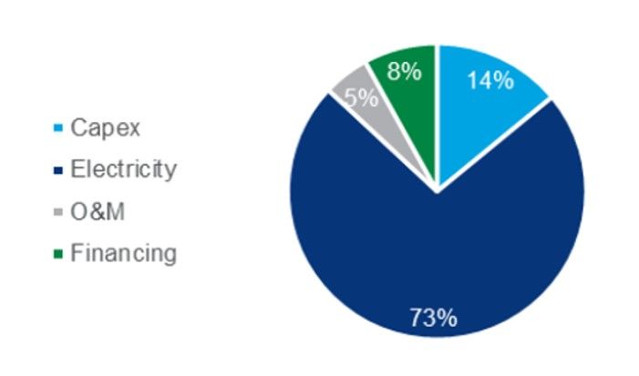 Cost drivers for green hydrogen in 2019 Wood Mackenzie