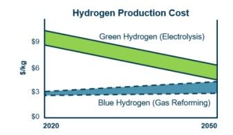 Hydrogen production costs presented by Woodside in October 2019.