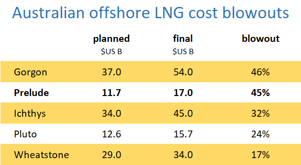 Australian offshore LNG cost blowouts