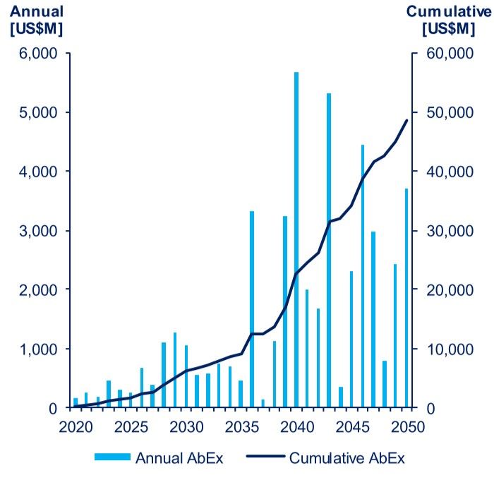 Abandonment expenditure for the Australian oil and gas industry.