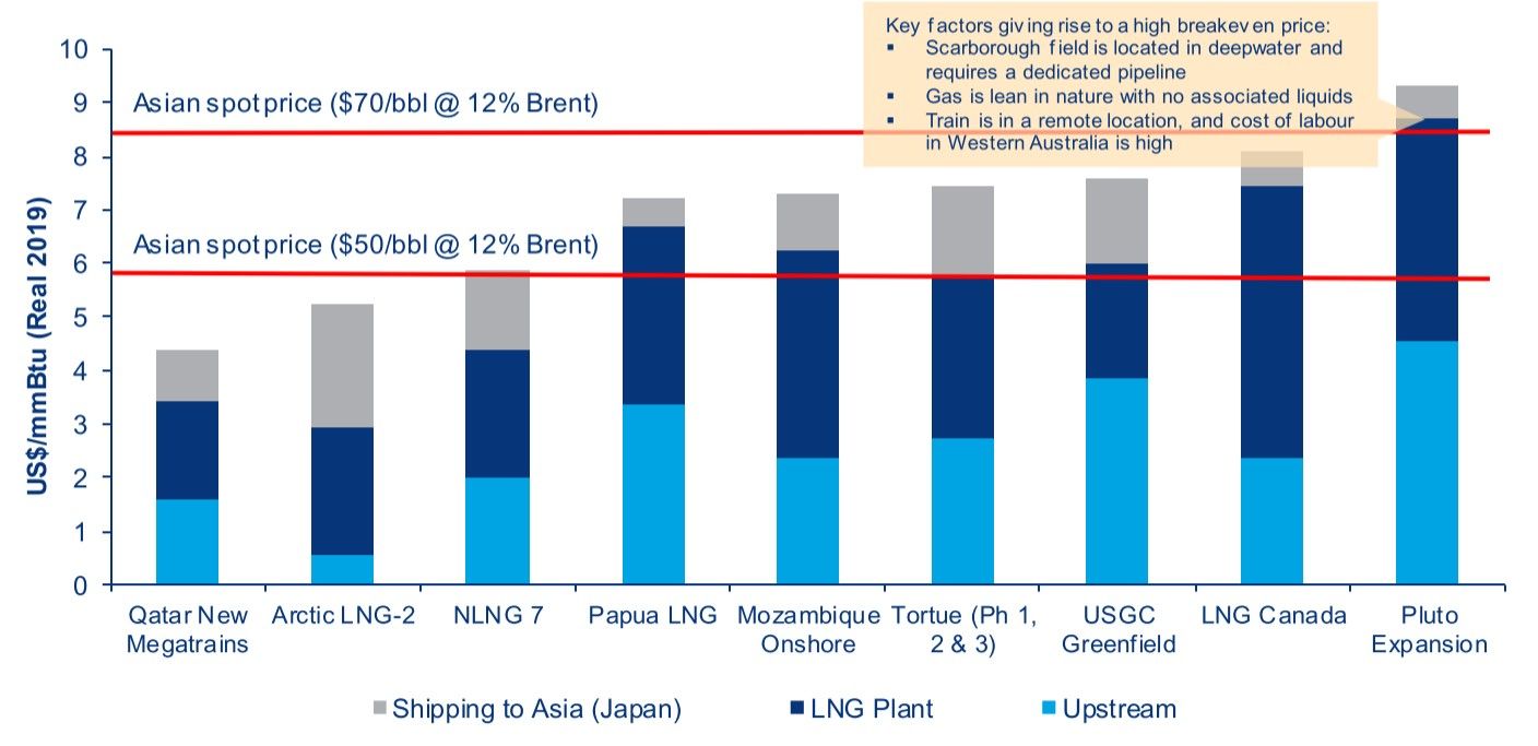 Cost to supply LNG to Asia.