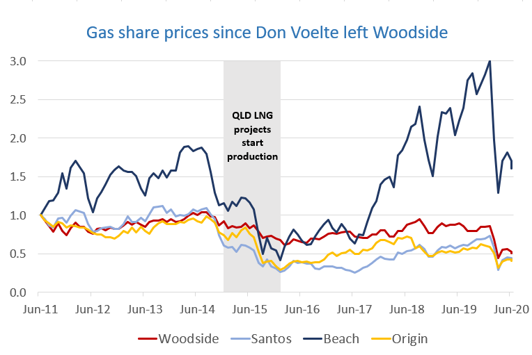 Woodside, Santos, Beach Energy and Origin Energy share prices