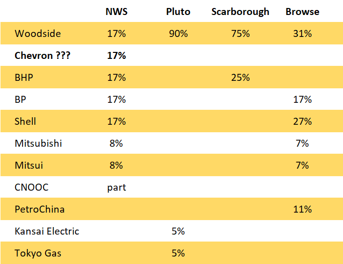 Ownership of Burrup Hub Projects