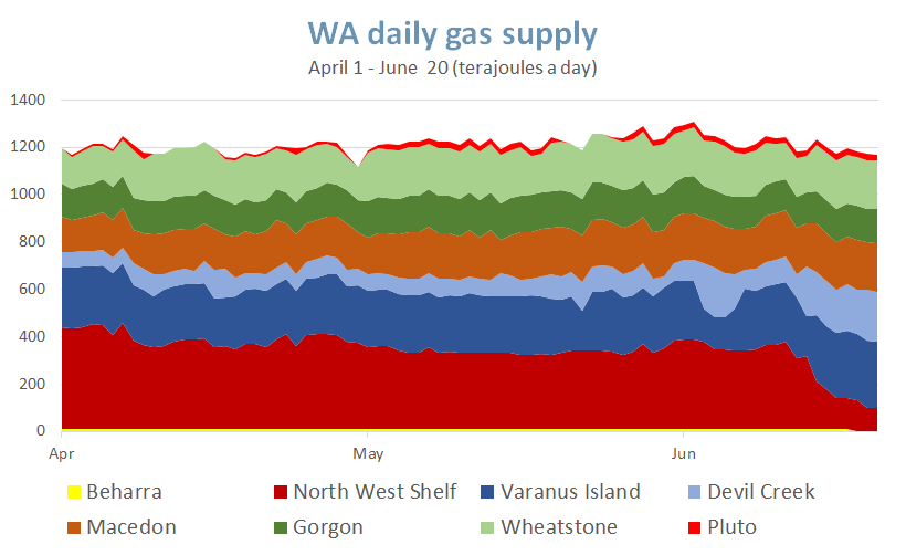 WA daily gas supply April 1 to June 20 2020 - terajoules a day