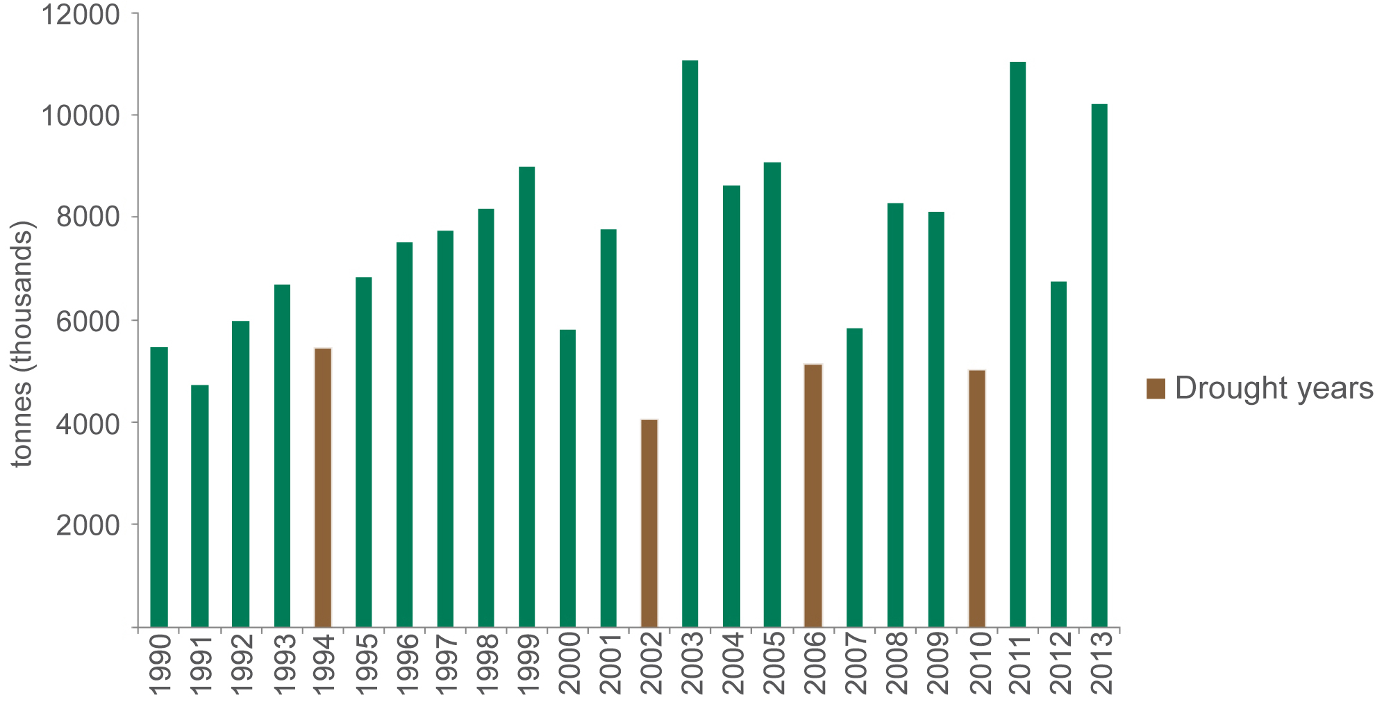 WA wheat production 1990 to 2013