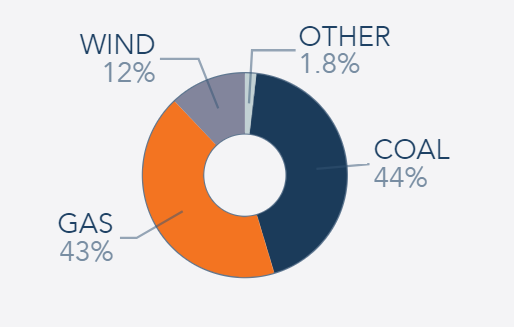 South West WA power generation fuel mix - past 12 months - coal 44%, gas 43%, wind 12%