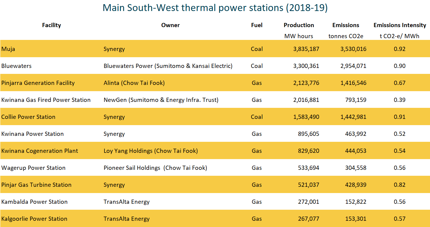 min south west WA thermal power stations 2018 to 2019