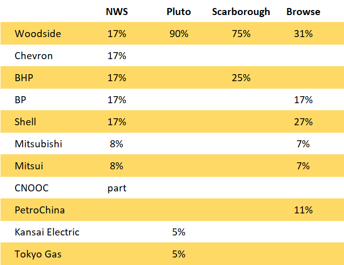 Ownership of Burrup Hub Projects