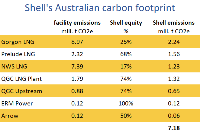 Shell's Australian carbon footprint, Gorgon, Prelude, North West Shelf, QGC, ERM, Arrow