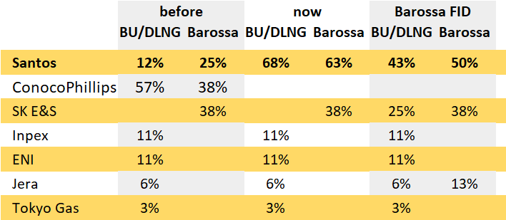 Equity in Bayu Undan offshore, Darwin LNG plant and Barossa development