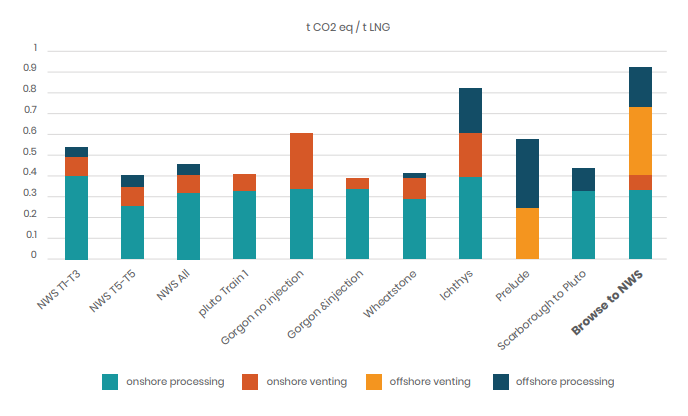 Carbon intensity of Australian LNG projects: North West Shelf, Pluto, Gorgon, Wheatstone, Ichthys, Prelude, Scarborough and Browse.