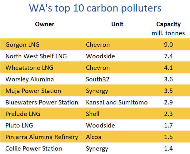 EWA top carbon polluters, Emissions for 12 months to June 2019