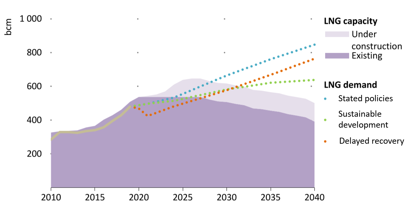 LNG capacity and demand. Source: World Energy Outlook