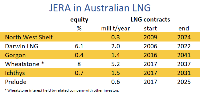 JERA in Australian LNG