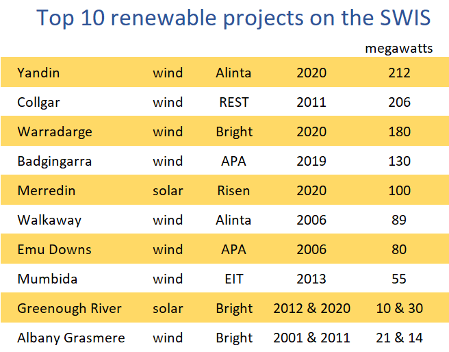 top 10 renewable projects on the SWIS