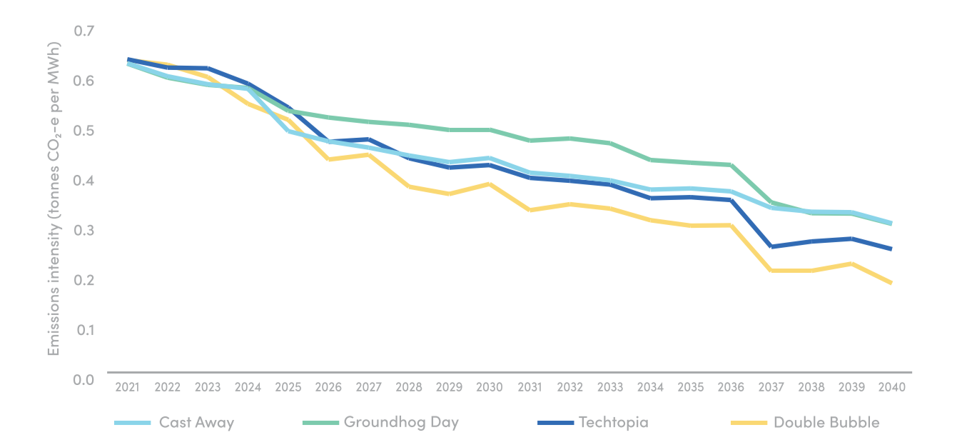 Emissions intensity. Source: Whole of System Plan