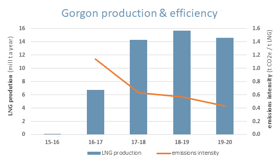 Plot of annual LNG production and carbon emission intensity of Chevron's Gorgon LNG plant.