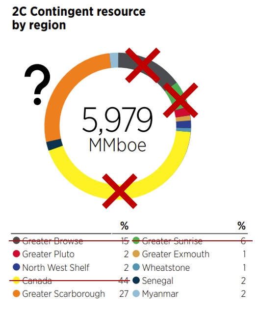 Woodside contingent resources by region. Scarborough is Woodside's only significant resource likely to be developed.