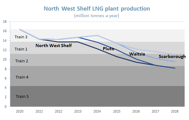 North West Shelf LNG plant production