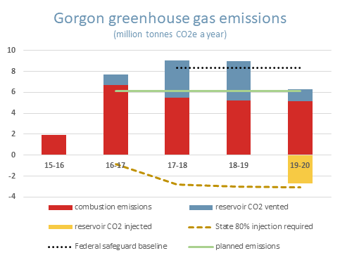 Plot of annual greenhouse gas emissions from Chevron's Gorgon LNG project split into combustion emissions, CO2 buried and CO2 vented.