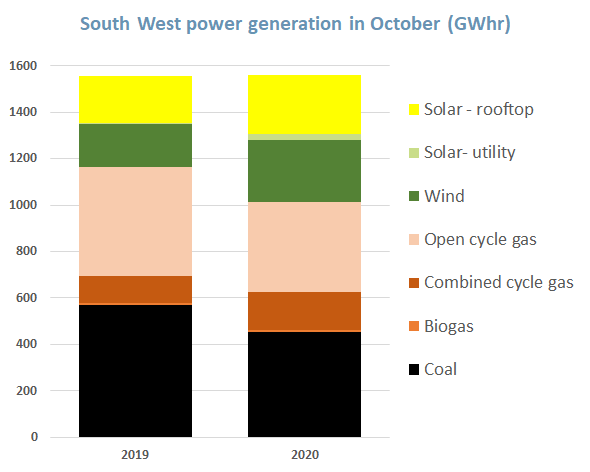 South West WA power generation in October