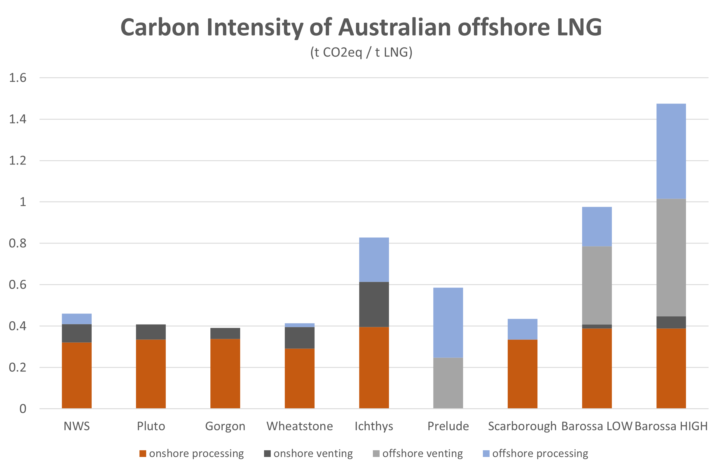 Carbon Intensity of Australian Offshore LNG projects NWS Pluto Gorgon Wheatstone Ichthys Prelude Scarborough Barossa