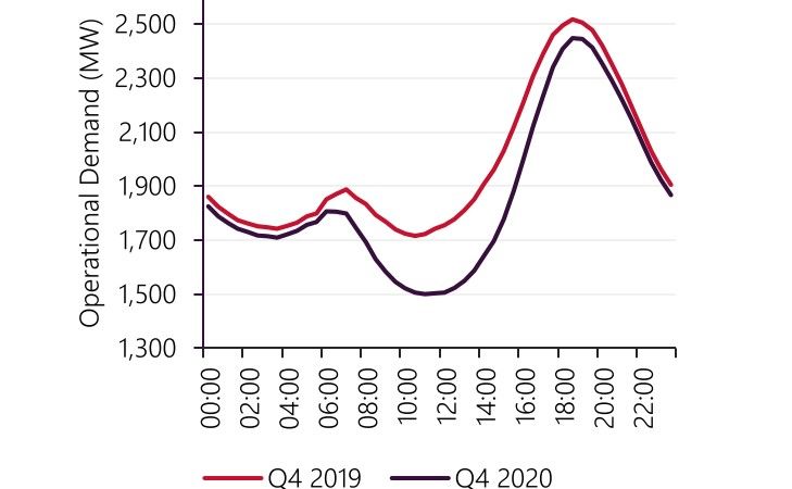 "Duck curve" of non-rooftop solar demand on the South West Interconnected system for Q4 2019 and 2020 