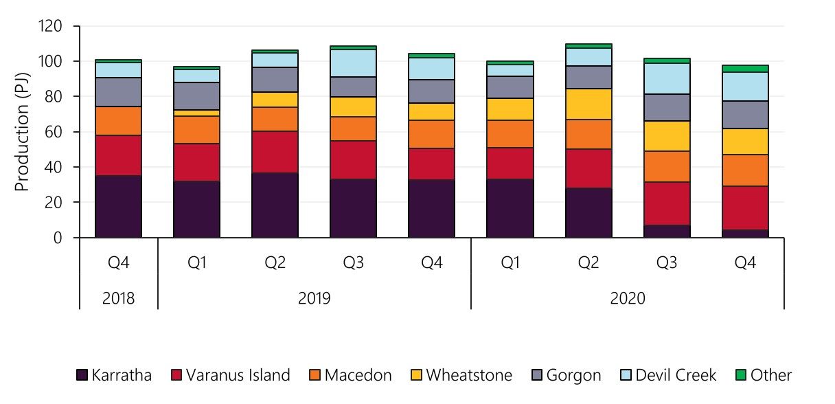 quarterly gas supply to WA by major plants 2018 to 2020