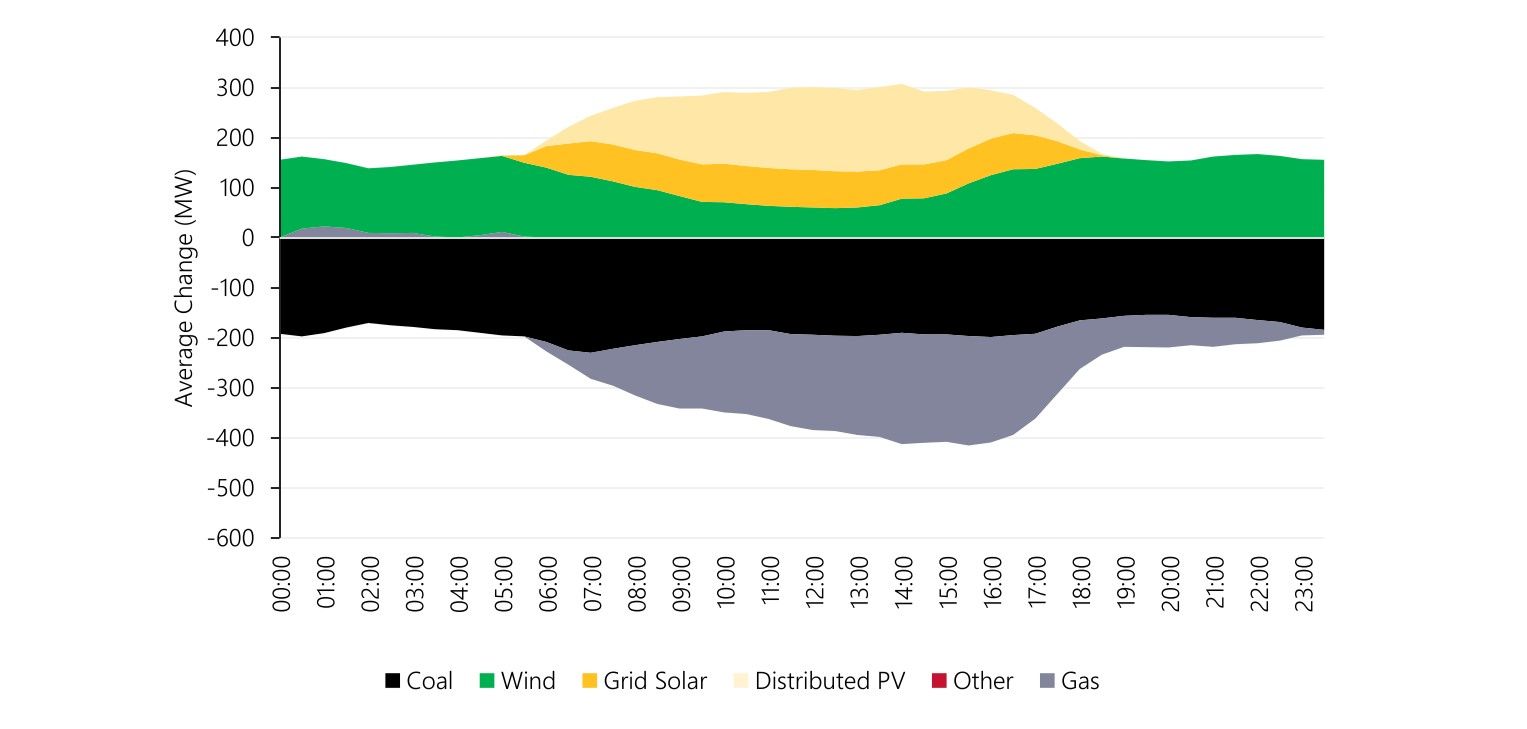 Wind and soar displace gas and coal Q4 2019 to Q4 2020 on South West Interconnected System