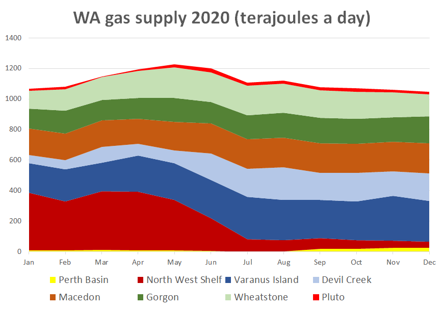 Monthly supply of gas to Western Australia in 2020 by processing plant