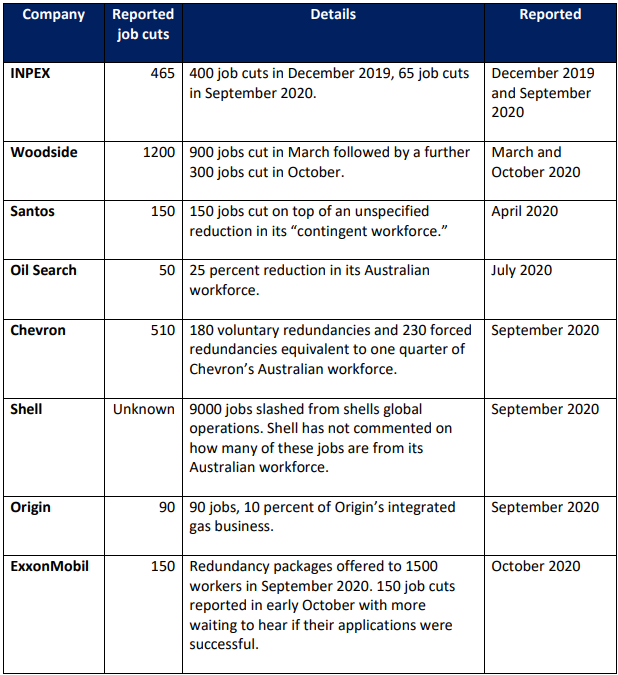 Reported job cuts by oil and gas companies November 2019-December 2020, from Inpex, Woodside, Santos, Oil Search, Chevron, Shell, Origin and ExxonMobil