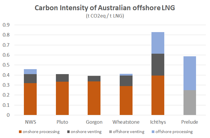 carbon intensity of LNG from existing Australian offshore LNG projects: North West Shelf, Pluto, Gorgon, Wheatstone, Ichthys and Prelude.