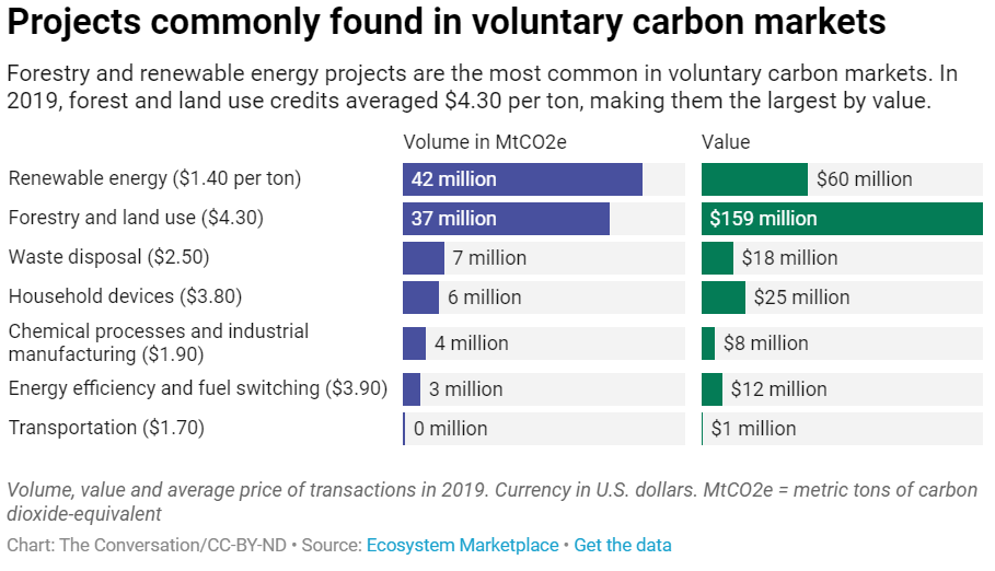 Projects commonly found in voluntary carbon markets