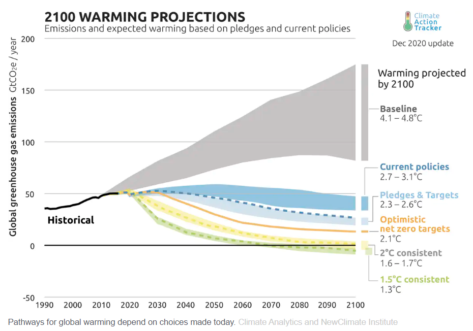 2100Warming Projections