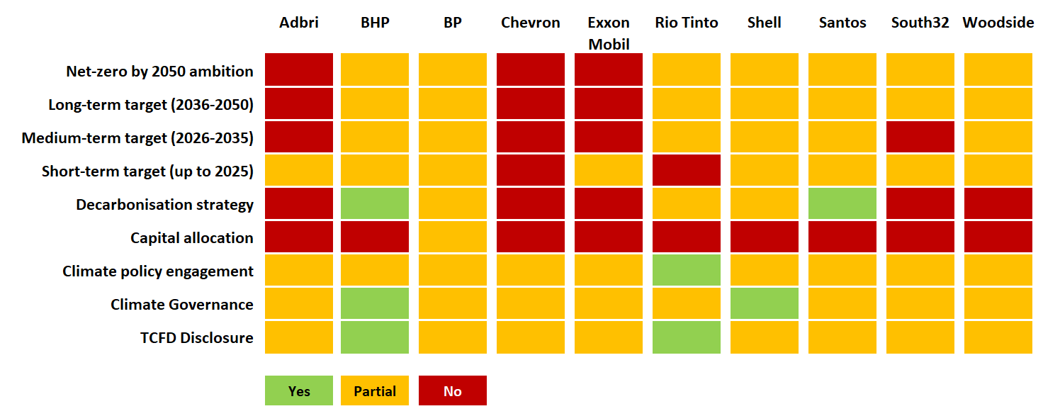 Climate Readiness of companies operating in WA assessed by Climate Action 100+: Adbri, BHP, BP, Chevron, ExxonMobil, Shell, Santos, South32 and Woodside.