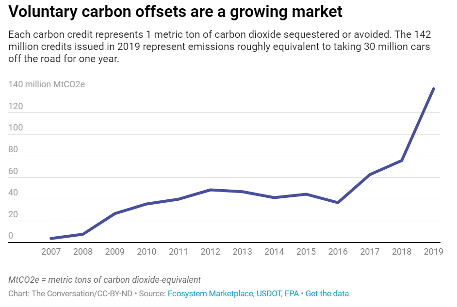 Voluntary carbon offsets are a growing market