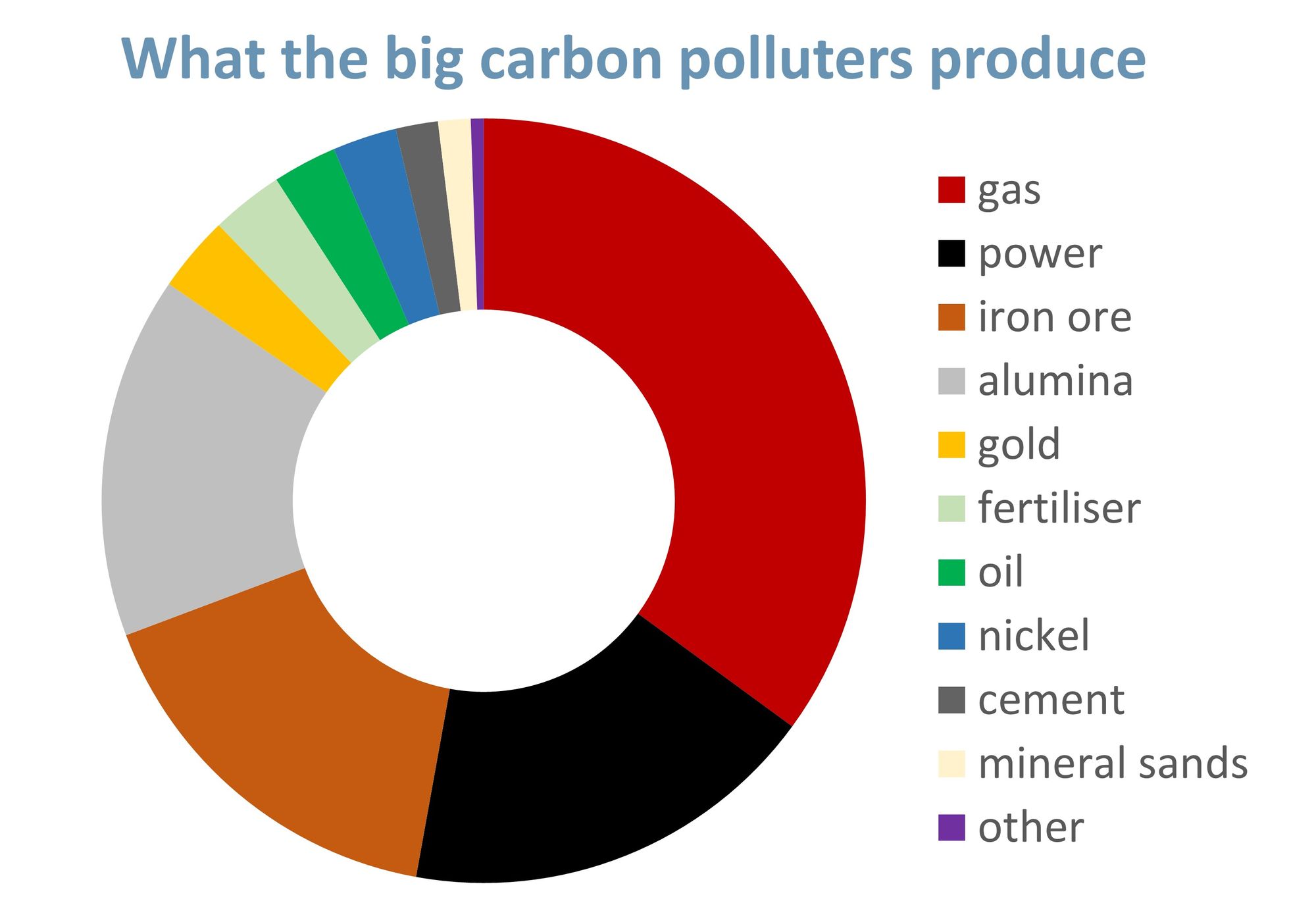 What the big carbon polluters in WA produce - mainly gas, power, iron ore and alumina
