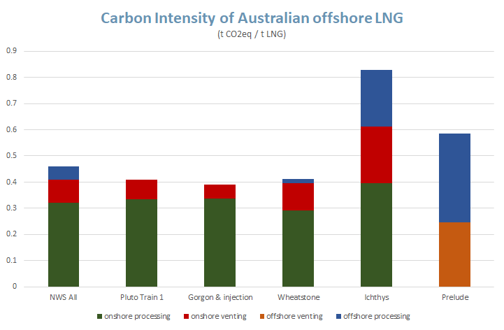 carbon intensity of Australian offshore LNG: North West Shelf, Pluto, Gorgon, Wheatstone, Ichthys and Prelude.