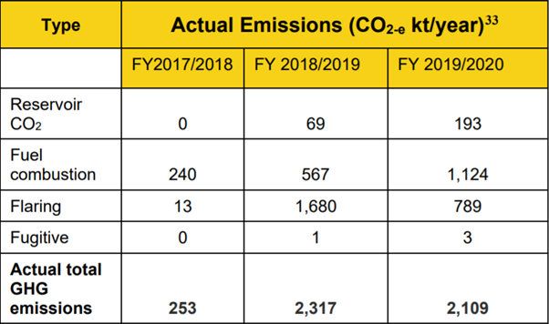 Greenhuse gas emisisons from Shell's Prelude floaing LNG vessel broken down into reservoir CO2, combustion, flaring and fugitive emissions.