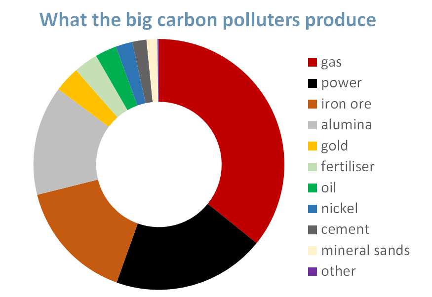 Pir chart of the industry sectors produing the most carbon pollution, or geenhouse gases in Western Australia: gas, power, iron ore, alumina, gold, fertiliser, oil, nickel, cement, mineral sands and other.