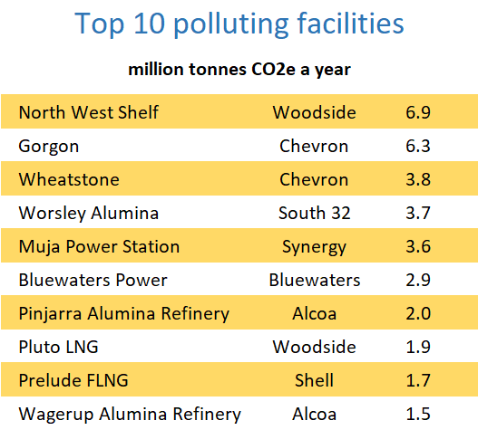 The 10 biggest greenhouse emitters in Western Australia: North West Shelf LNG, Gorgon LNG, Wheatstone LNG, Worsley Alumina, Muja power station, Bluewaters Power, Pinjarra alumina refinery, Pluto LNG, Prelude LNG and Wagerup alumina refinery.