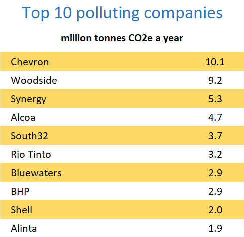 Ten companies that produce the most greenhouse gases in Western Australia: Chevron, Woodside, Synergy, Alcoa, South32, Rio Tinto, Bluewaters, BHP, Shell and Alinta.