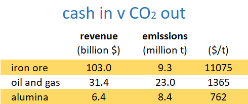 carbon pollution, or greenhouse gas emissions, per revenue earned for three big Western Australian exports: iron ore, oil and gas, and alumina.