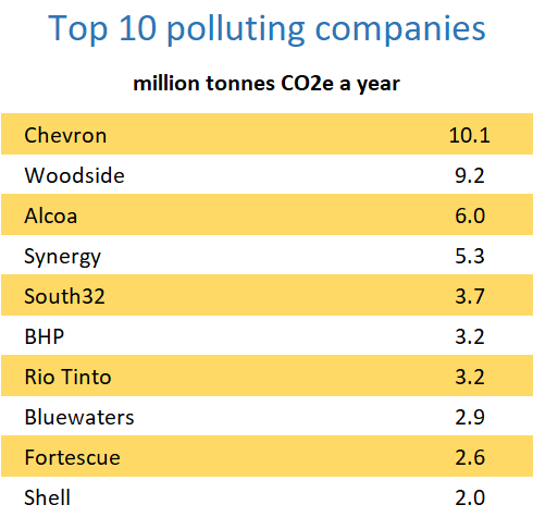 Ten companies that produce the most greenhouse gases in Western Australia: Chevron, Woodside, Alcoa, Synergy, South32, BHP, Rio Tinto, Bluewaters, Fortescue and Shell.
