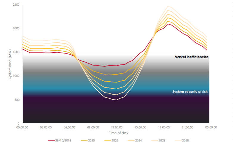 Forecast growth in the duck curve on the South West Interconnected System for 2018 to 2028 by AEMO.