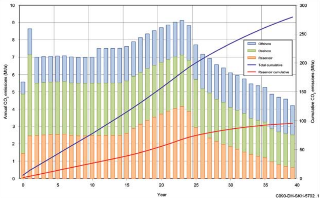 Planned greenhouse gas emissions from Ichthys LNG project from 2011 greenhouse gas management plan split into offshore, onshore and reservoir emissions. 