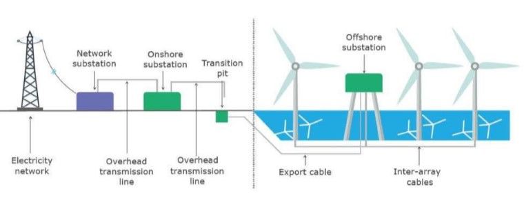 Estimate the Energy of an Utterly Massive Wind Turbine